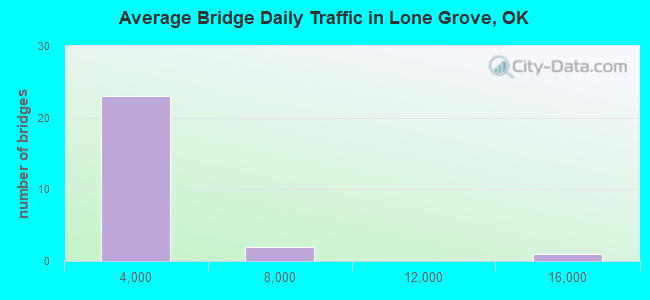 Average Bridge Daily Traffic in Lone Grove, OK