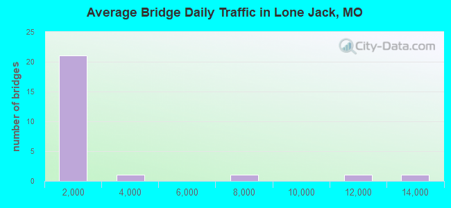 Average Bridge Daily Traffic in Lone Jack, MO