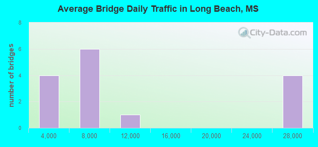 Average Bridge Daily Traffic in Long Beach, MS