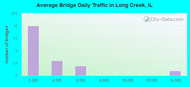 Average Bridge Daily Traffic in Long Creek, IL