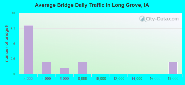 Average Bridge Daily Traffic in Long Grove, IA
