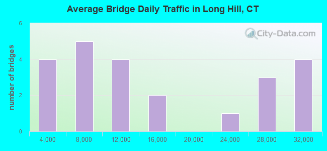 Average Bridge Daily Traffic in Long Hill, CT