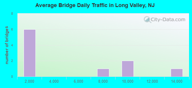 Average Bridge Daily Traffic in Long Valley, NJ