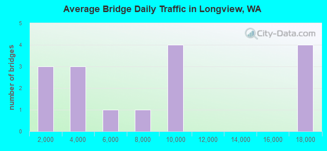 Average Bridge Daily Traffic in Longview, WA