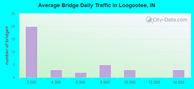 Average Bridge Daily Traffic in Loogootee, IN