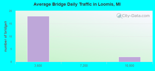 Average Bridge Daily Traffic in Loomis, MI