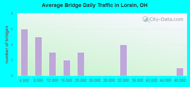 Average Bridge Daily Traffic in Lorain, OH