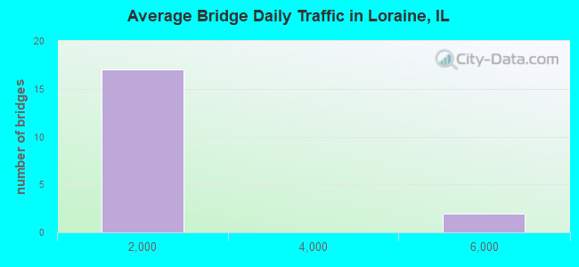 Average Bridge Daily Traffic in Loraine, IL