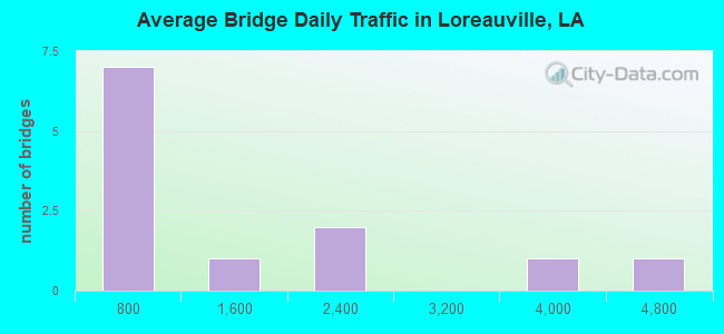 Average Bridge Daily Traffic in Loreauville, LA