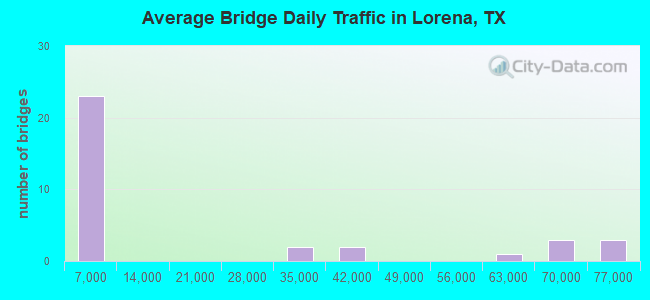 Average Bridge Daily Traffic in Lorena, TX