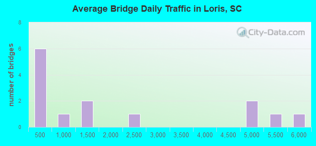 Average Bridge Daily Traffic in Loris, SC
