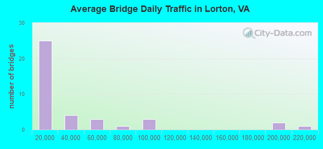 Average Bridge Daily Traffic in Lorton, VA