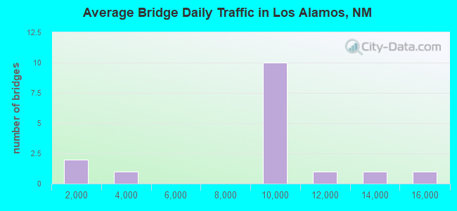 Average Bridge Daily Traffic in Los Alamos, NM