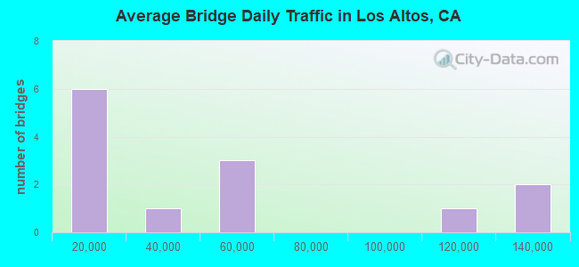 Average Bridge Daily Traffic in Los Altos, CA