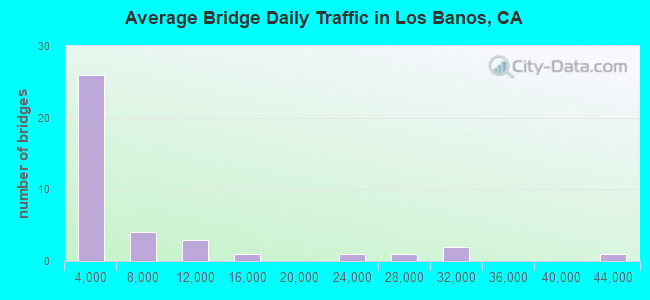 Average Bridge Daily Traffic in Los Banos, CA