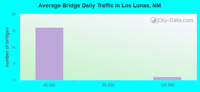 Average Bridge Daily Traffic in Los Lunas, NM