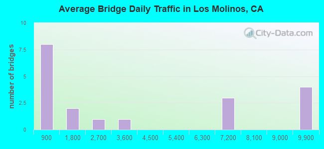 Average Bridge Daily Traffic in Los Molinos, CA