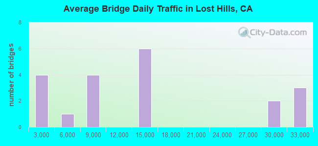 Average Bridge Daily Traffic in Lost Hills, CA
