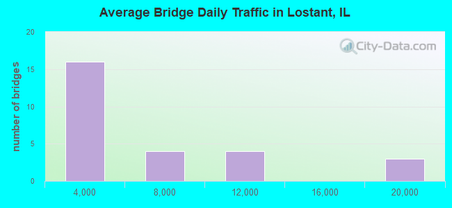 Average Bridge Daily Traffic in Lostant, IL