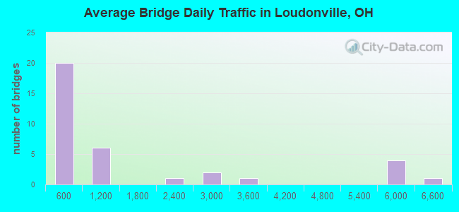 Average Bridge Daily Traffic in Loudonville, OH