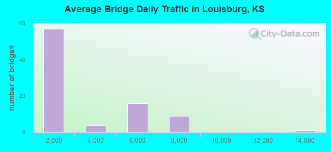 Average Bridge Daily Traffic in Louisburg, KS