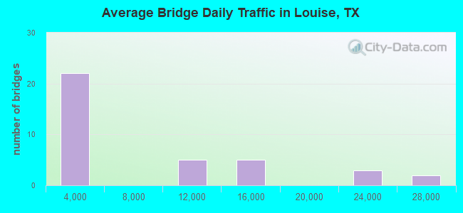 Average Bridge Daily Traffic in Louise, TX