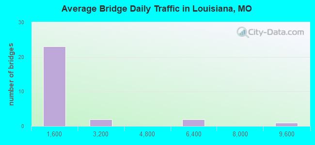 Average Bridge Daily Traffic in Louisiana, MO