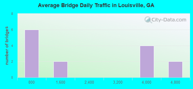 Average Bridge Daily Traffic in Louisville, GA