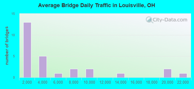 Average Bridge Daily Traffic in Louisville, OH