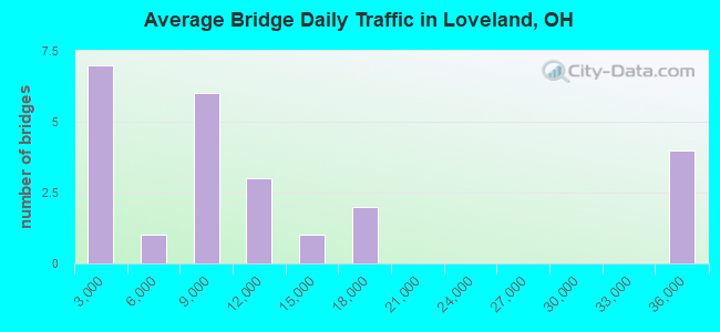 Average Bridge Daily Traffic in Loveland, OH