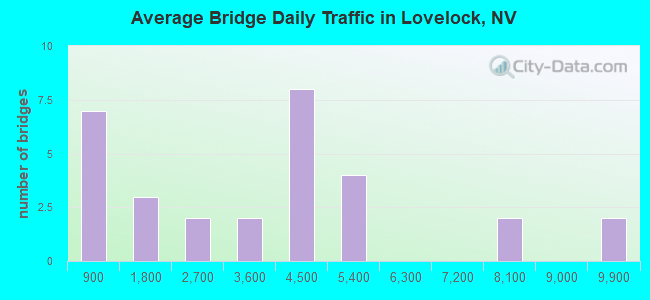 Average Bridge Daily Traffic in Lovelock, NV
