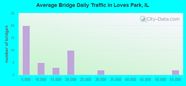 Average Bridge Daily Traffic in Loves Park, IL