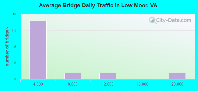Average Bridge Daily Traffic in Low Moor, VA