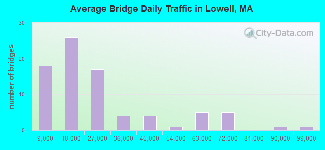 Average Bridge Daily Traffic in Lowell, MA