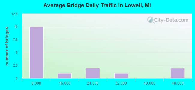 Average Bridge Daily Traffic in Lowell, MI