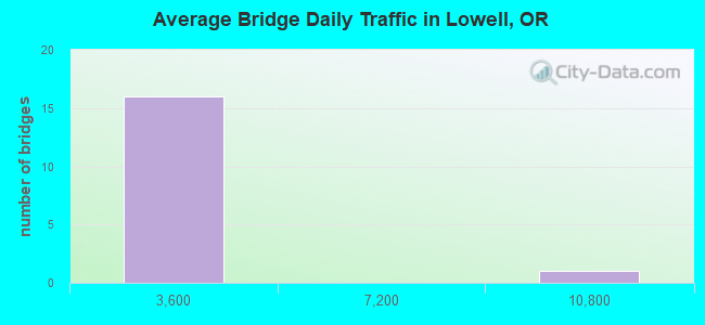 Average Bridge Daily Traffic in Lowell, OR