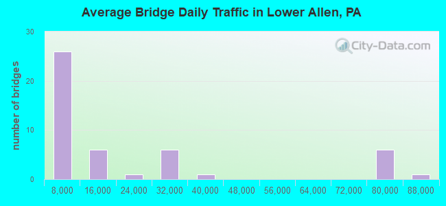 Average Bridge Daily Traffic in Lower Allen, PA
