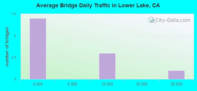 Average Bridge Daily Traffic in Lower Lake, CA
