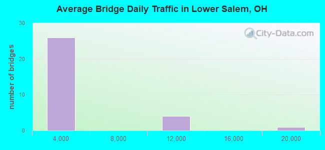 Average Bridge Daily Traffic in Lower Salem, OH