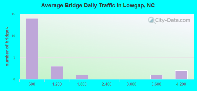Average Bridge Daily Traffic in Lowgap, NC