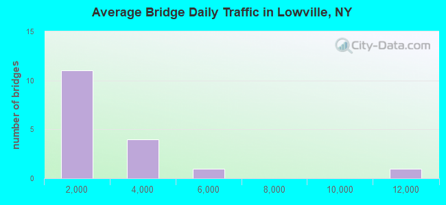 Average Bridge Daily Traffic in Lowville, NY