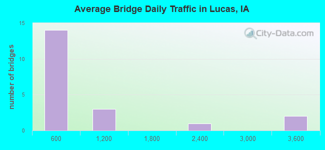 Average Bridge Daily Traffic in Lucas, IA