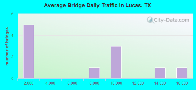 Average Bridge Daily Traffic in Lucas, TX