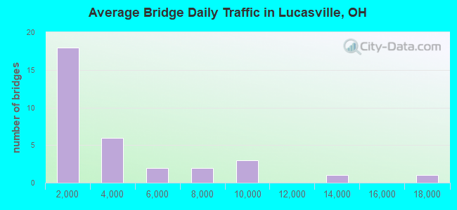 Average Bridge Daily Traffic in Lucasville, OH