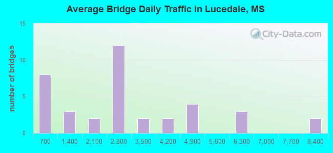 Average Bridge Daily Traffic in Lucedale, MS