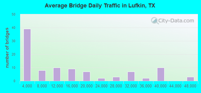 Average Bridge Daily Traffic in Lufkin, TX