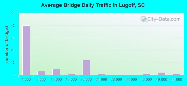 Average Bridge Daily Traffic in Lugoff, SC