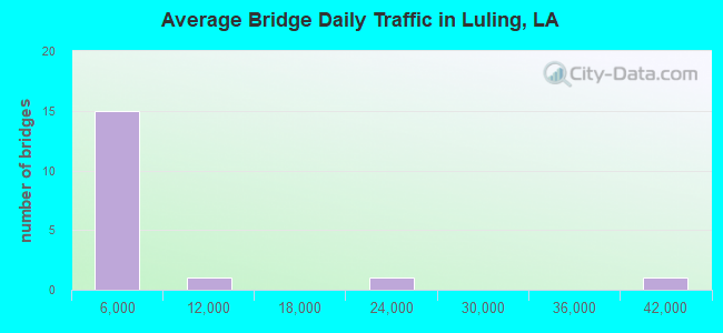 Average Bridge Daily Traffic in Luling, LA