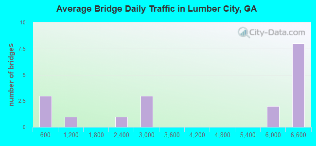 Average Bridge Daily Traffic in Lumber City, GA