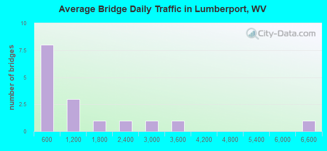 Average Bridge Daily Traffic in Lumberport, WV